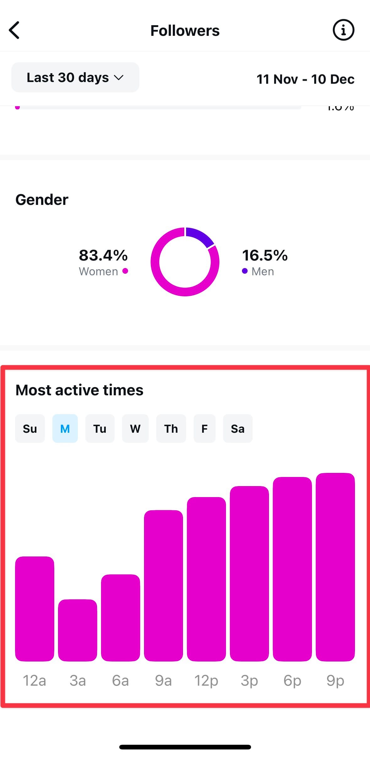  We Analyzed 2 Million+ Posts to Find Out