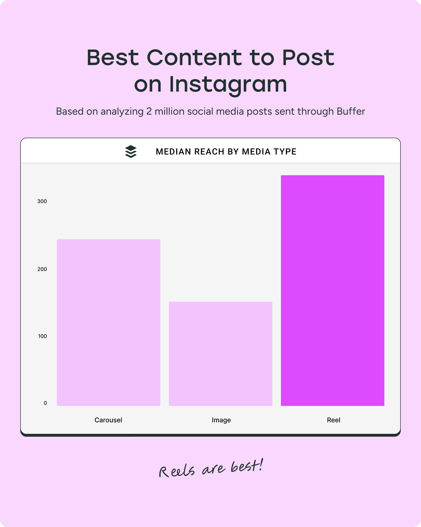  We Analyzed 2 Million+ Posts to Find Out