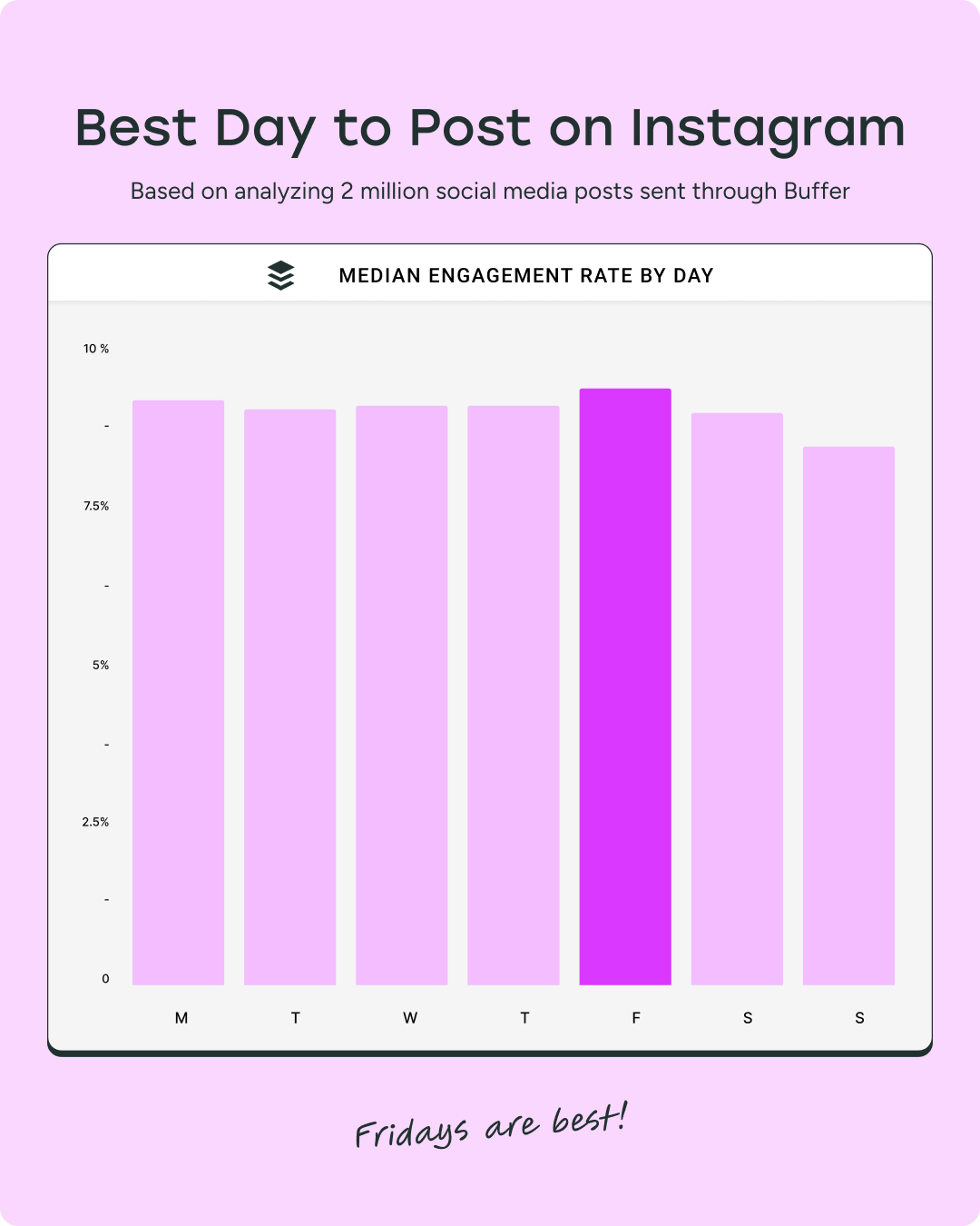  We Analyzed 2 Million+ Posts to Find Out