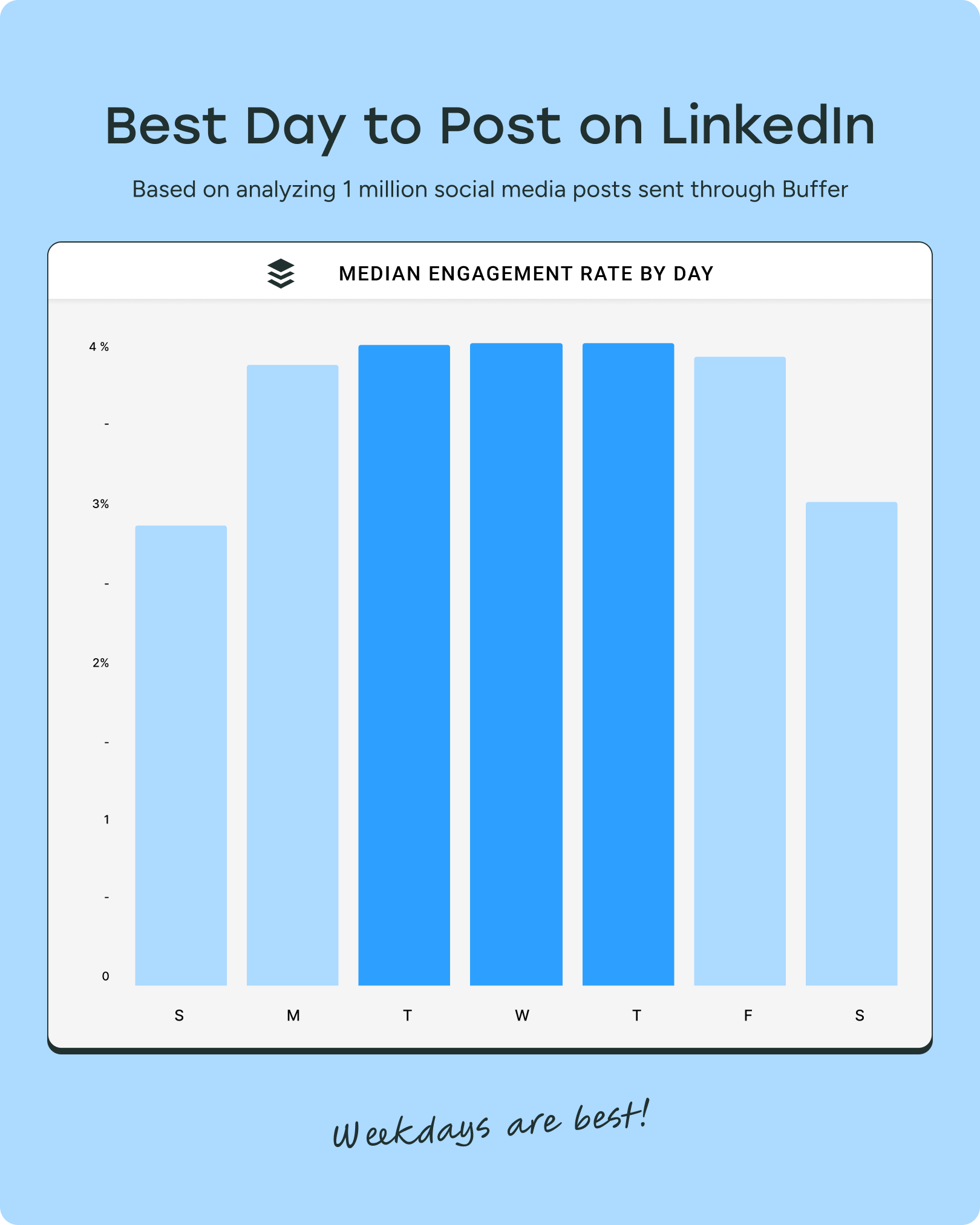 graph showing the best day of the week to post on LinkedIn — Thursday, Wednesday, then Tuesday