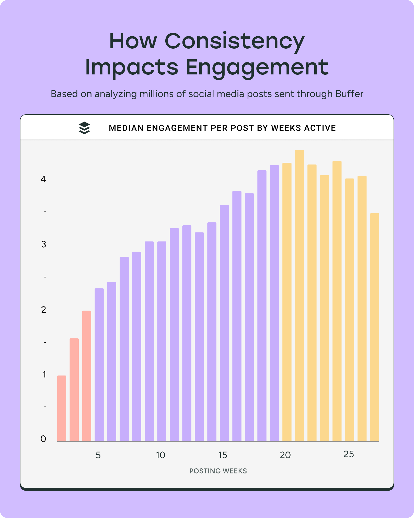 social media consistency graph 1 - Consistent Posting Means 5x More Likes, Comments, and Shares: Study