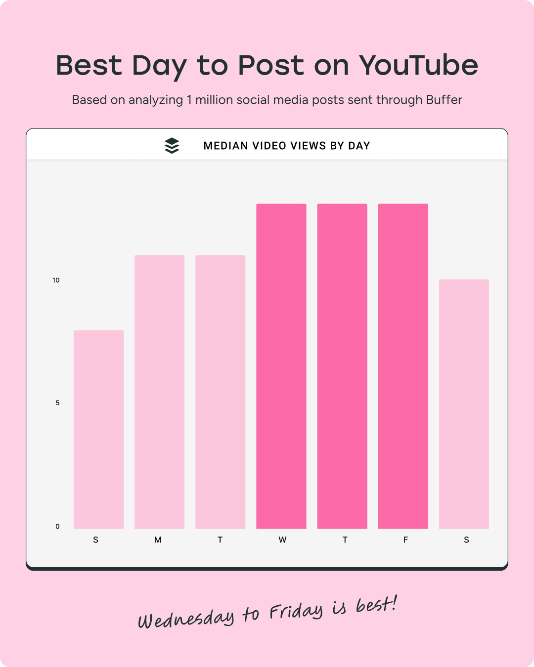 a bar graph that shows the best and worst days to post on YouTube