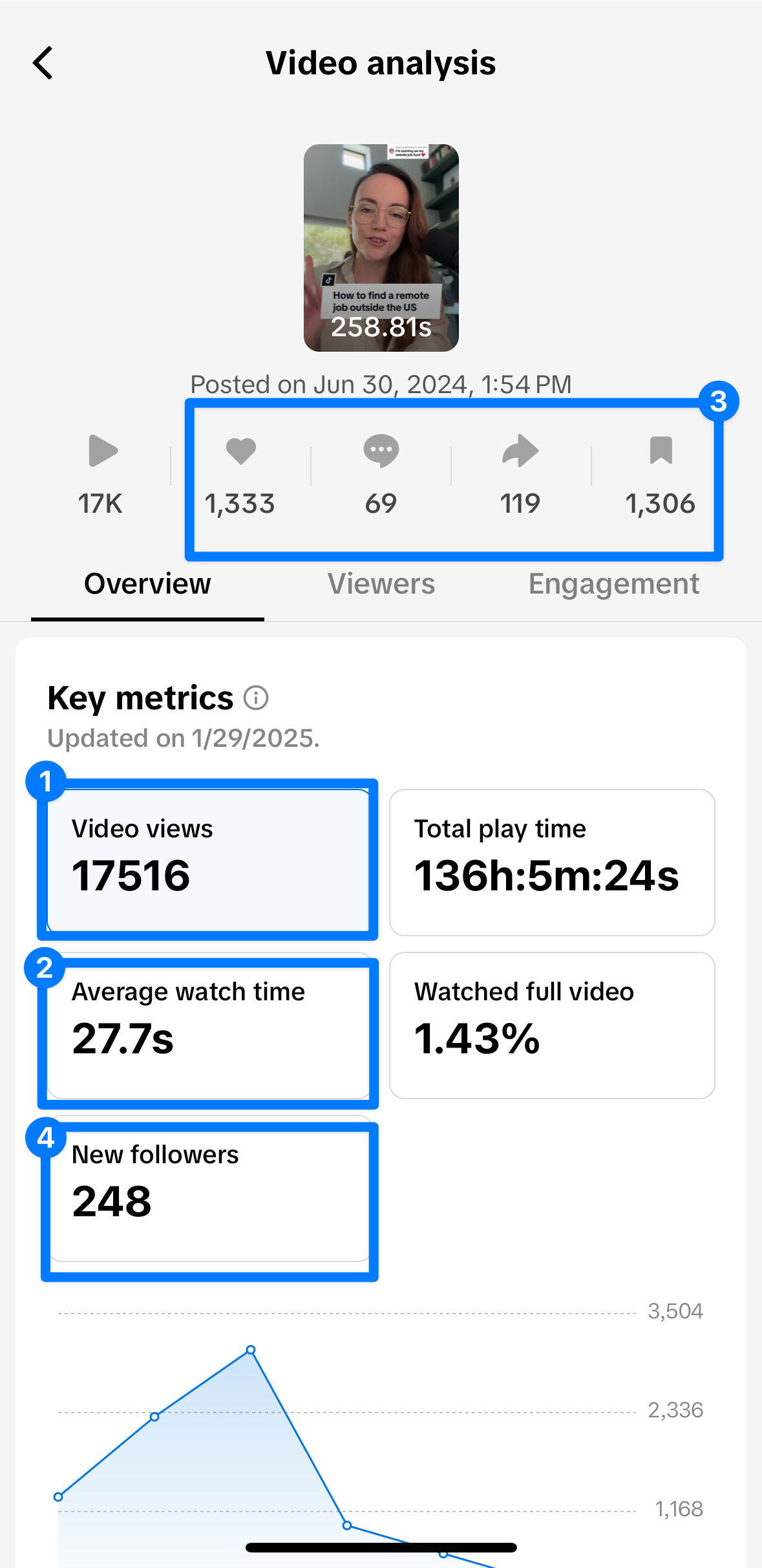 A screenshot of Kirsti Lang's TikTok analytics, to illustrate how to find your own best time to post on TikTok