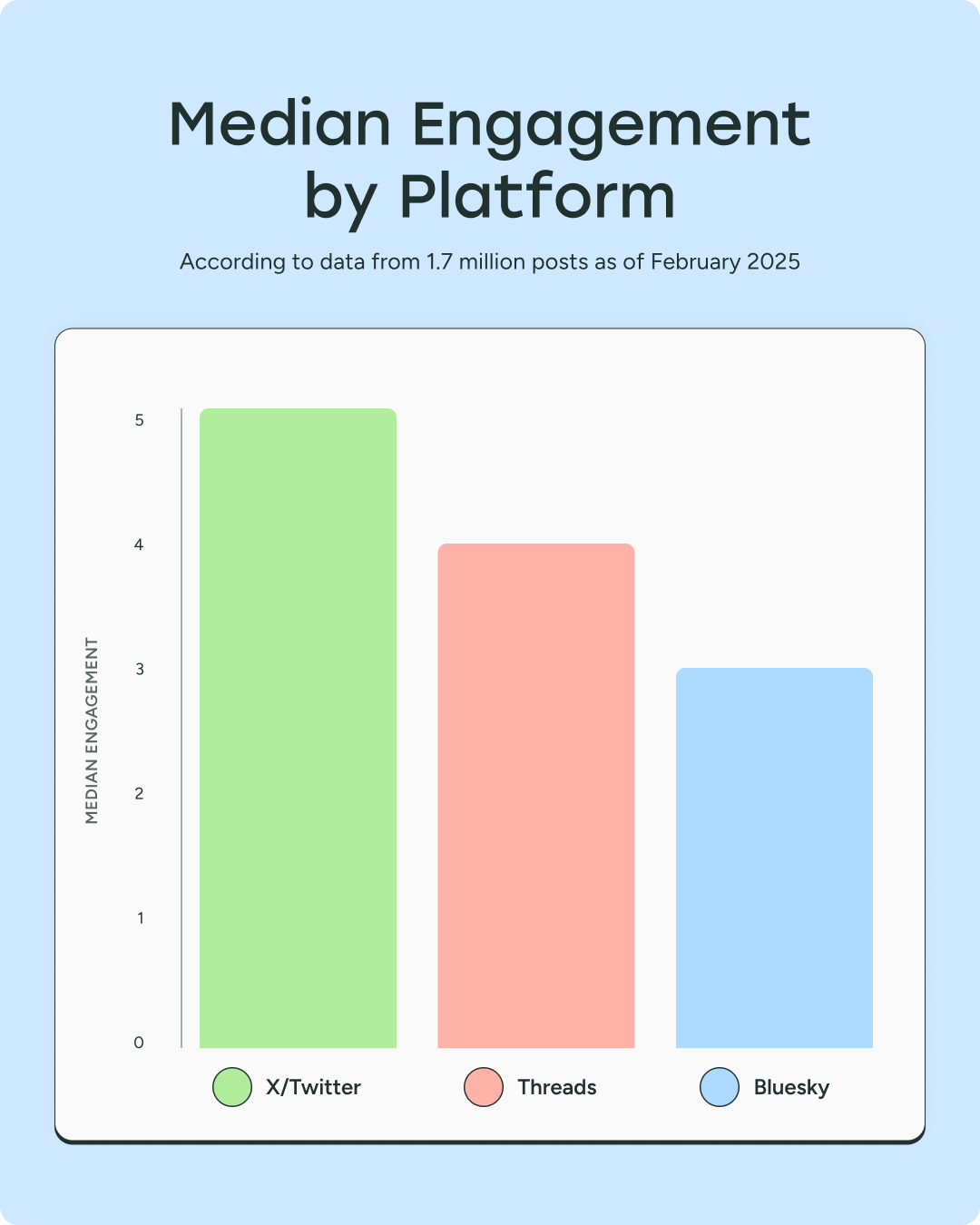 We Analyzed 1.7M Posts from X, Threads, and Bluesky: Here’s What We Learned