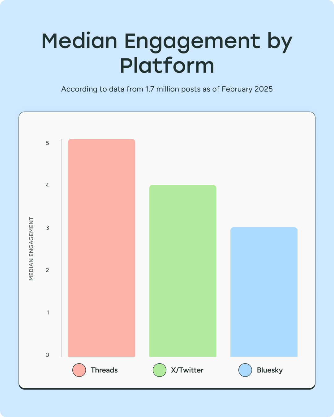 Frame 35149 - What We Learned From Analyzing 1.7M Posts on X, Threads, and Bluesky