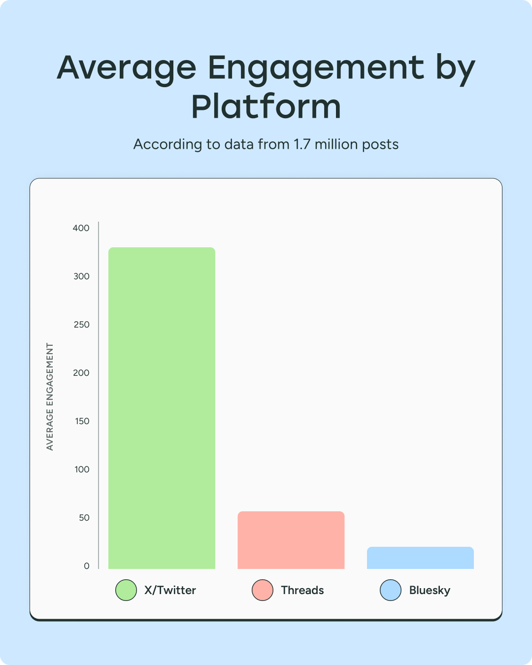 We Analyzed 1.7M Posts from X, Threads, and Bluesky: Here’s What We Learned