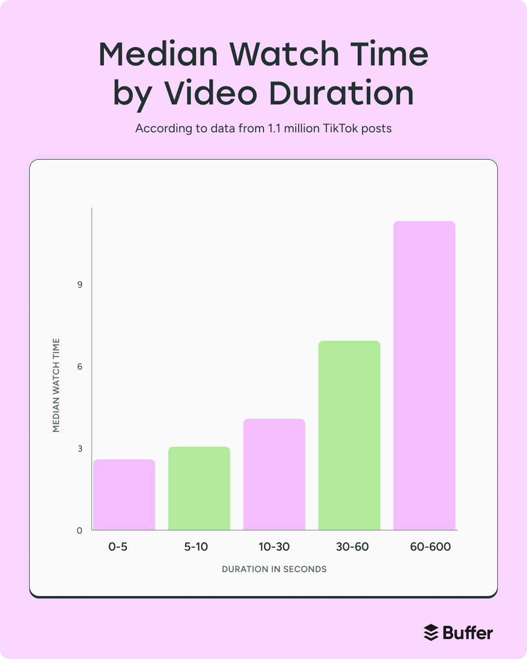 a bar graph showing the median watch time of videos by durration