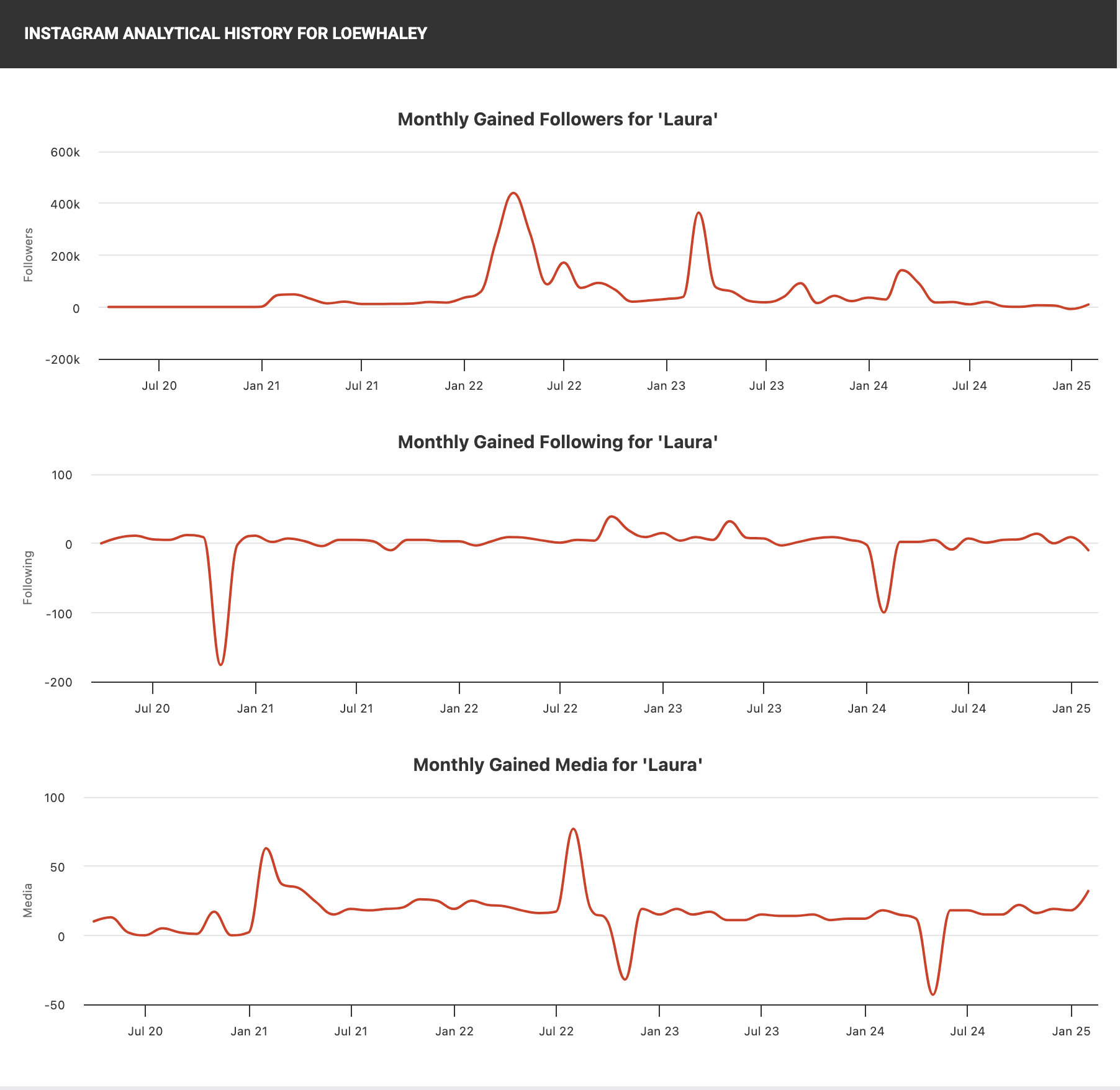 SocialBlade's Intagram Analytics tools