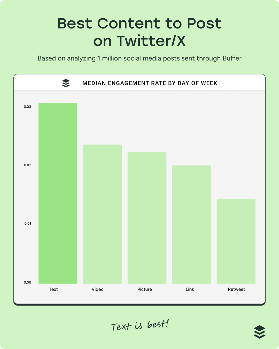 A bar graph showing The best type of content to post on Twitter/X