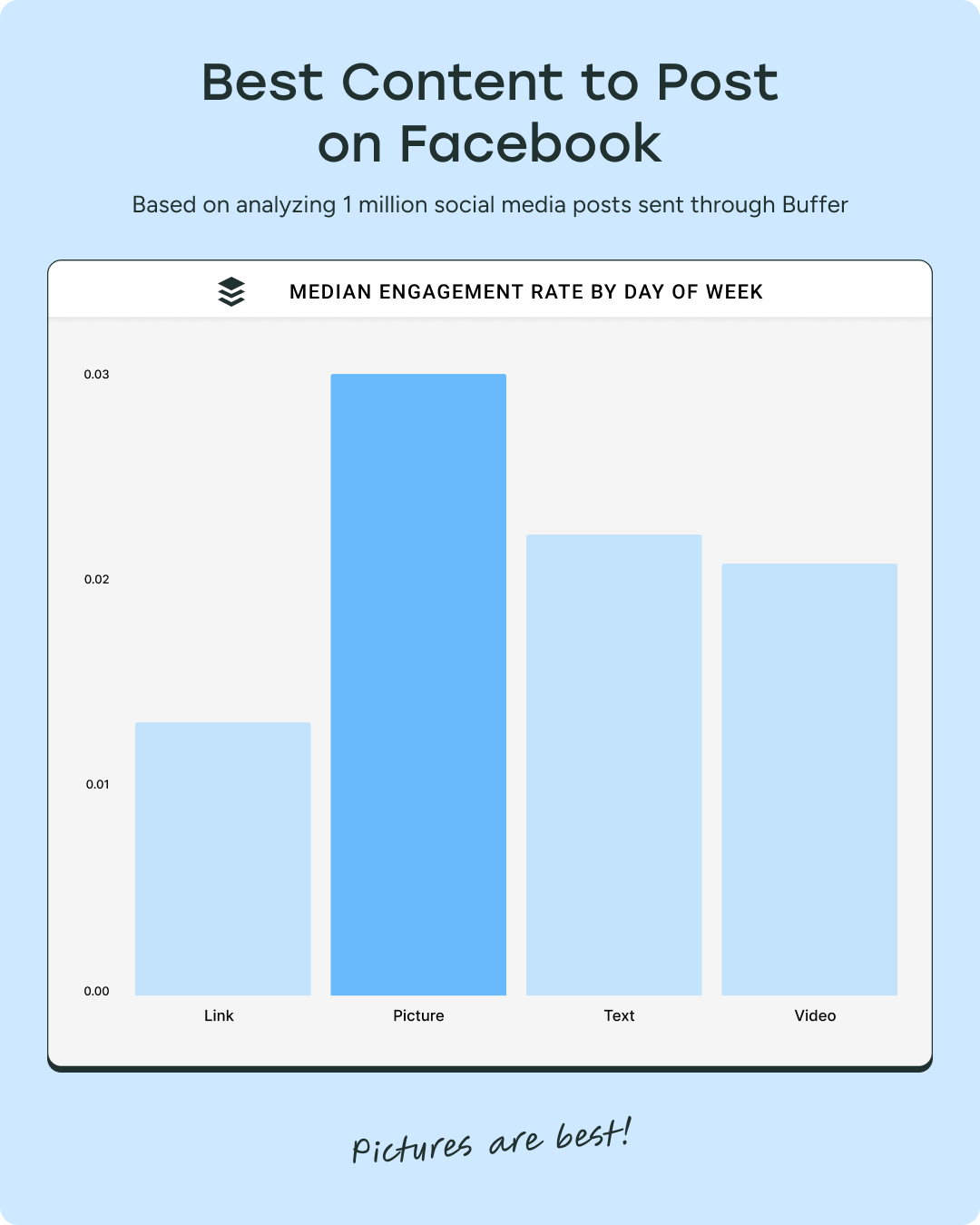 A bar graph that shows the best content to post on facebook for engagement. The bar for pictures is the highest. 