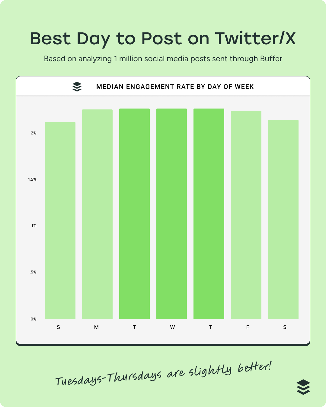 bar graph showing The best (and worst days) of the week to post on Twitter/X