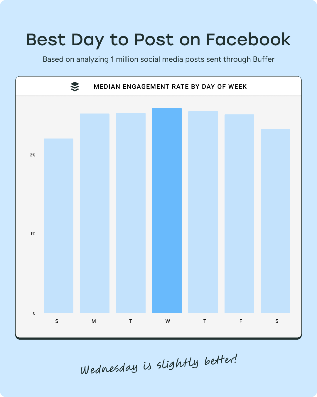 A bar graph that shows the best day to post on facebook for engagement. Wednesday's bar is the highest. 