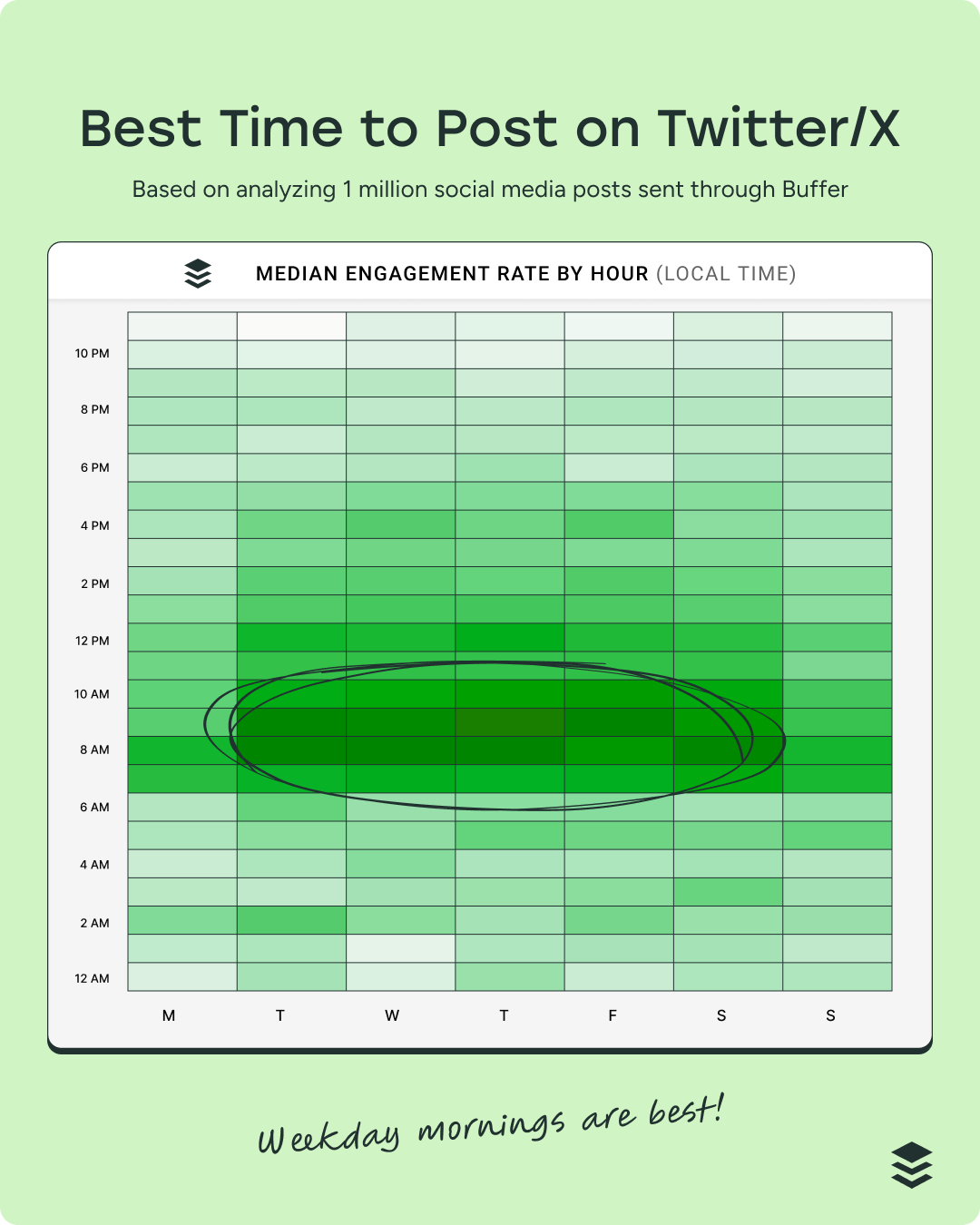 The Best Time to Post on Twitter/X in 2025: Based on Data from 1 Million Posts