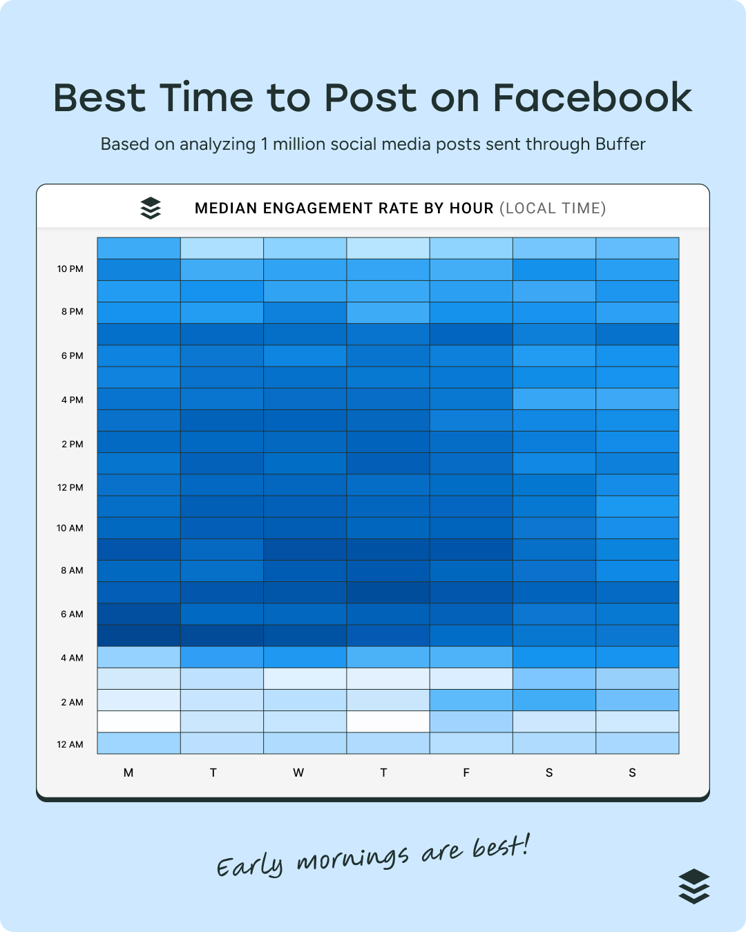 A heatmap graph inidcating the best time to post on facebook is early on weekday mornings