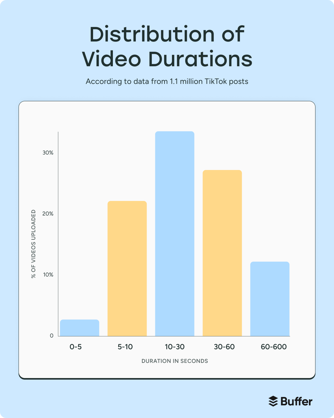 A graph showing the number of tiktoks uploaded, grouped by various lengths