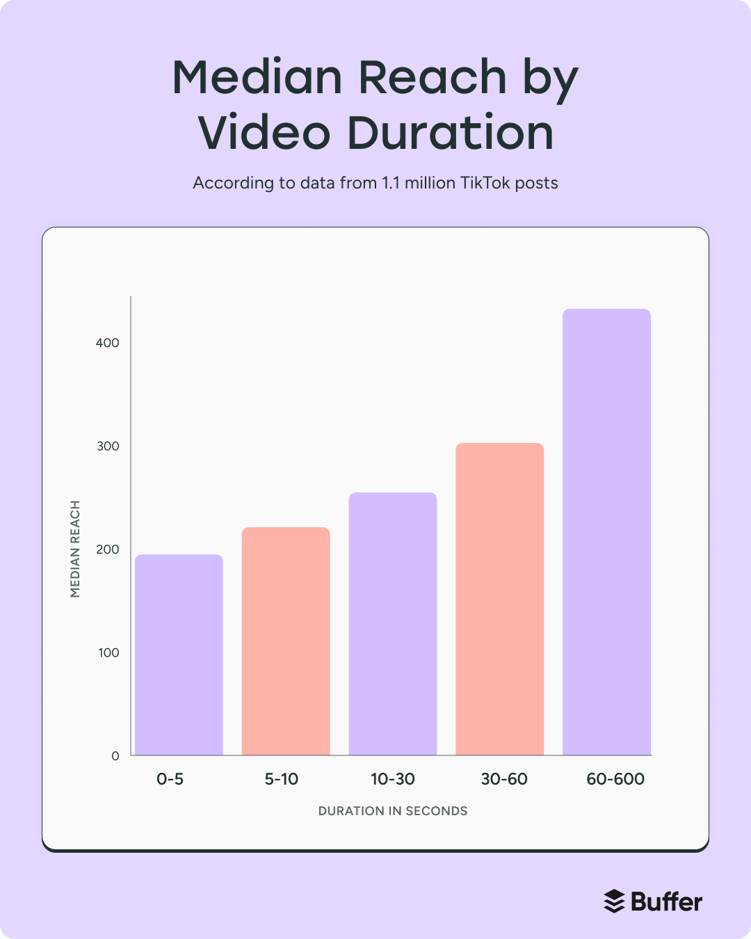 a bar graph showing the median reach of videos by duration