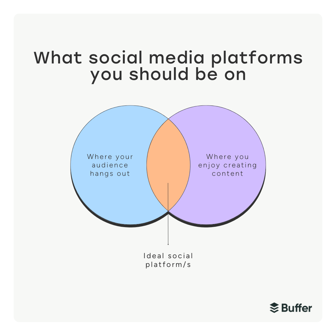 A ven diargam showing the overlap between where your audience is and what you enjoy