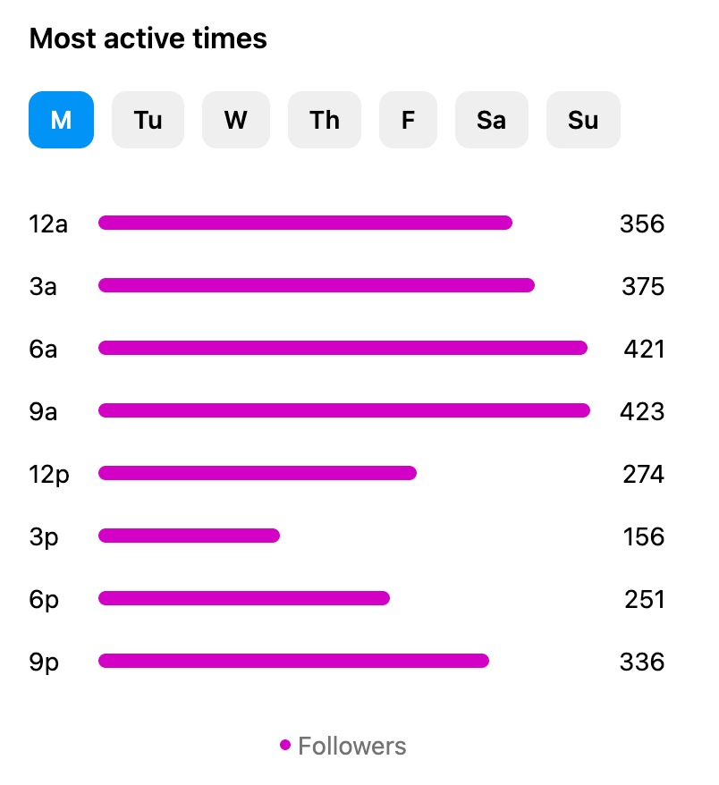 screenshot of audience's most active times on Instagram
