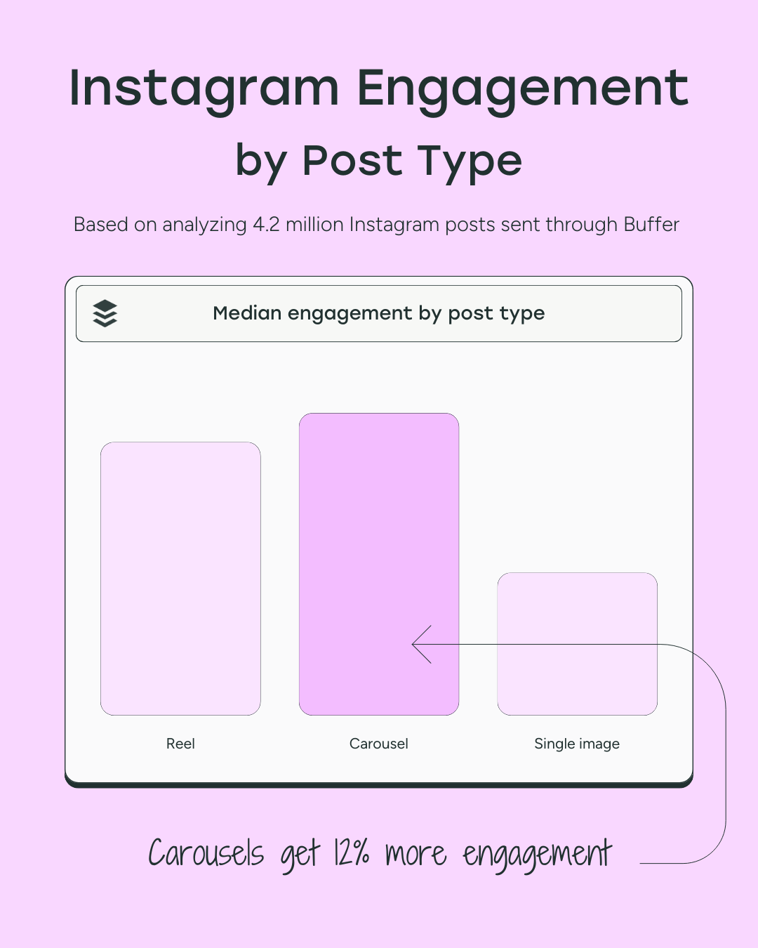 a bar graph based on data collected by Buffer that shows how carousels get more engagement than other post types