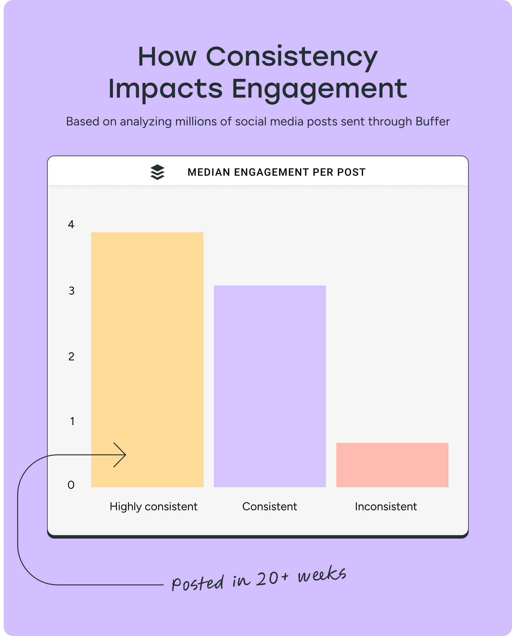 a bar graph showing how highly consistent posters see more social media engagement (and likely more growth on Instagram).