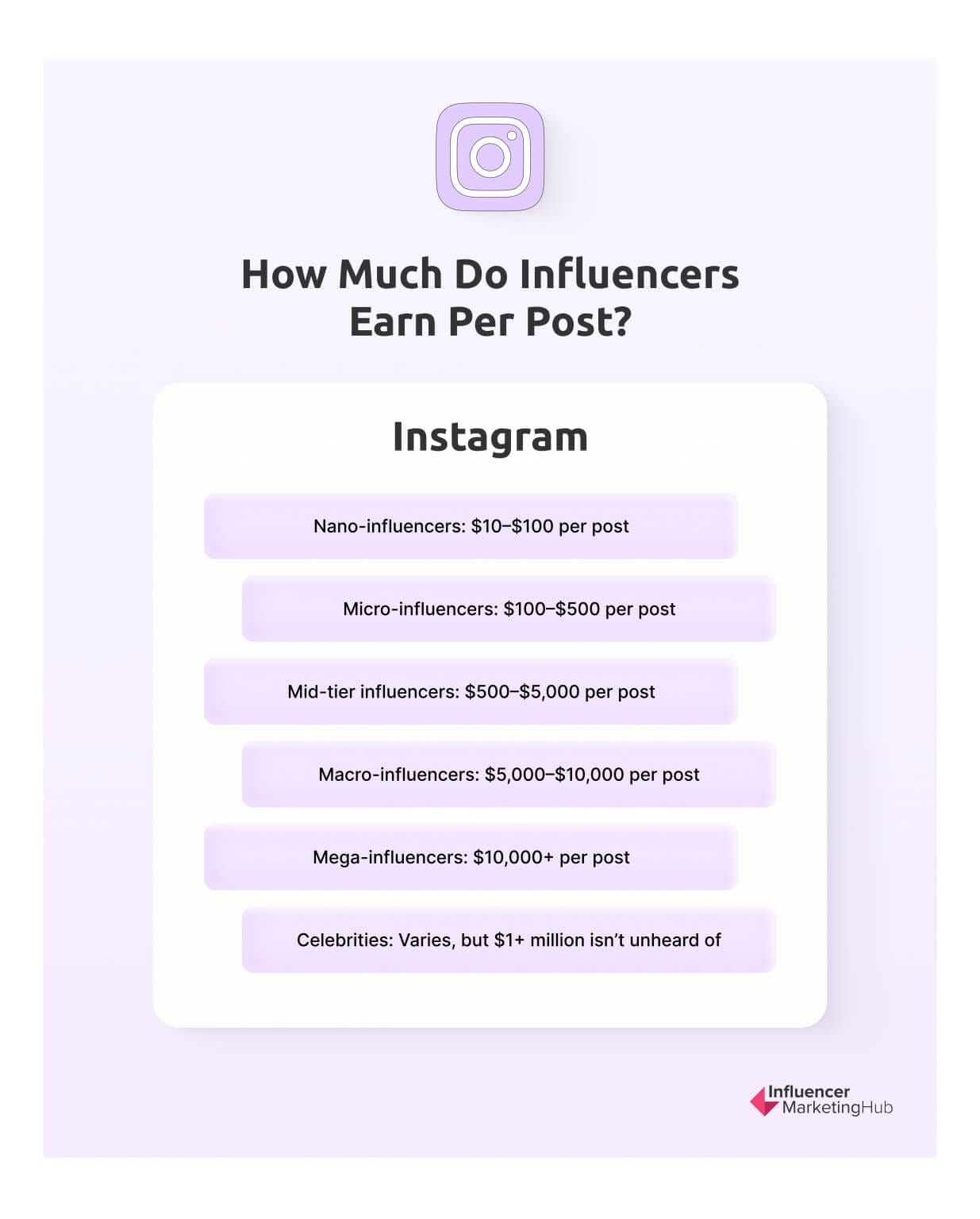 A graphic from infleuncer marketing hub that breaks down the earnings per post of influencers.