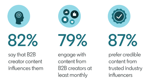 Infografik mit drei Kerndaten: 59 % der B2B-Entscheider:innen bevorzugen Creator-Inhalte, 82 % lassen sich dadurch in Kaufentscheidungen beeinflussen, 79 % konsumieren diesen Content regelmäßig