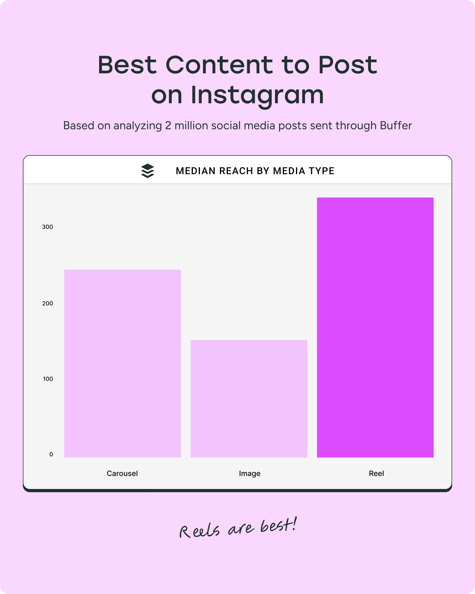 Bar chart shows reels reach highest on Instagram, followed by carousels, then images. ‘Reels are best!’