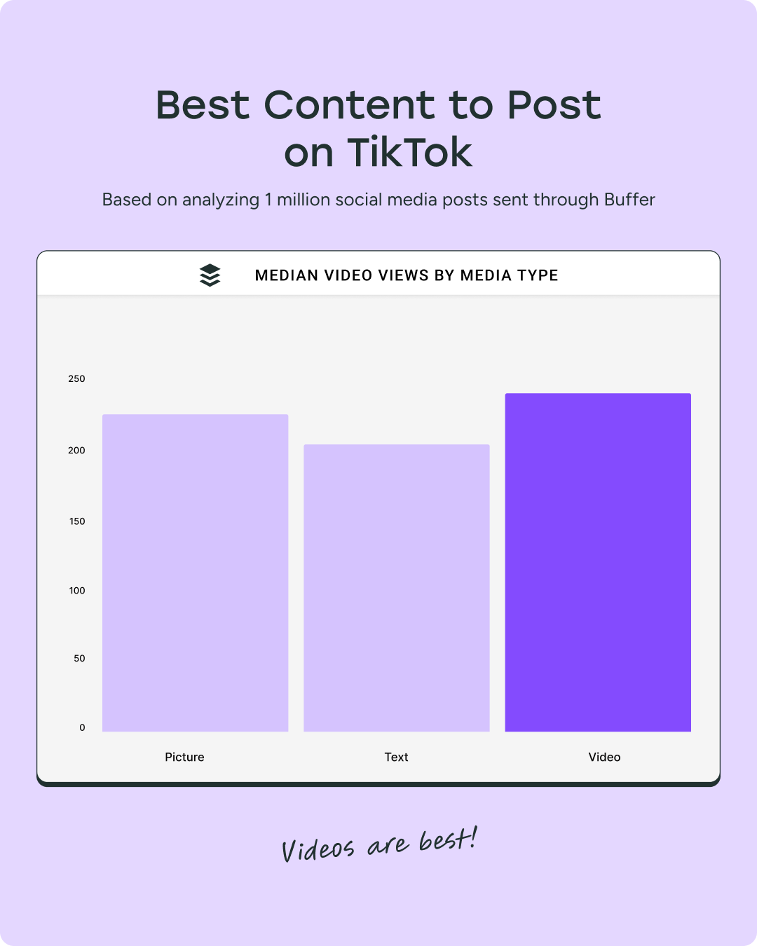 Chart shows videos get most views on TikTok, ahead of pictures and text. ‘Videos are best!