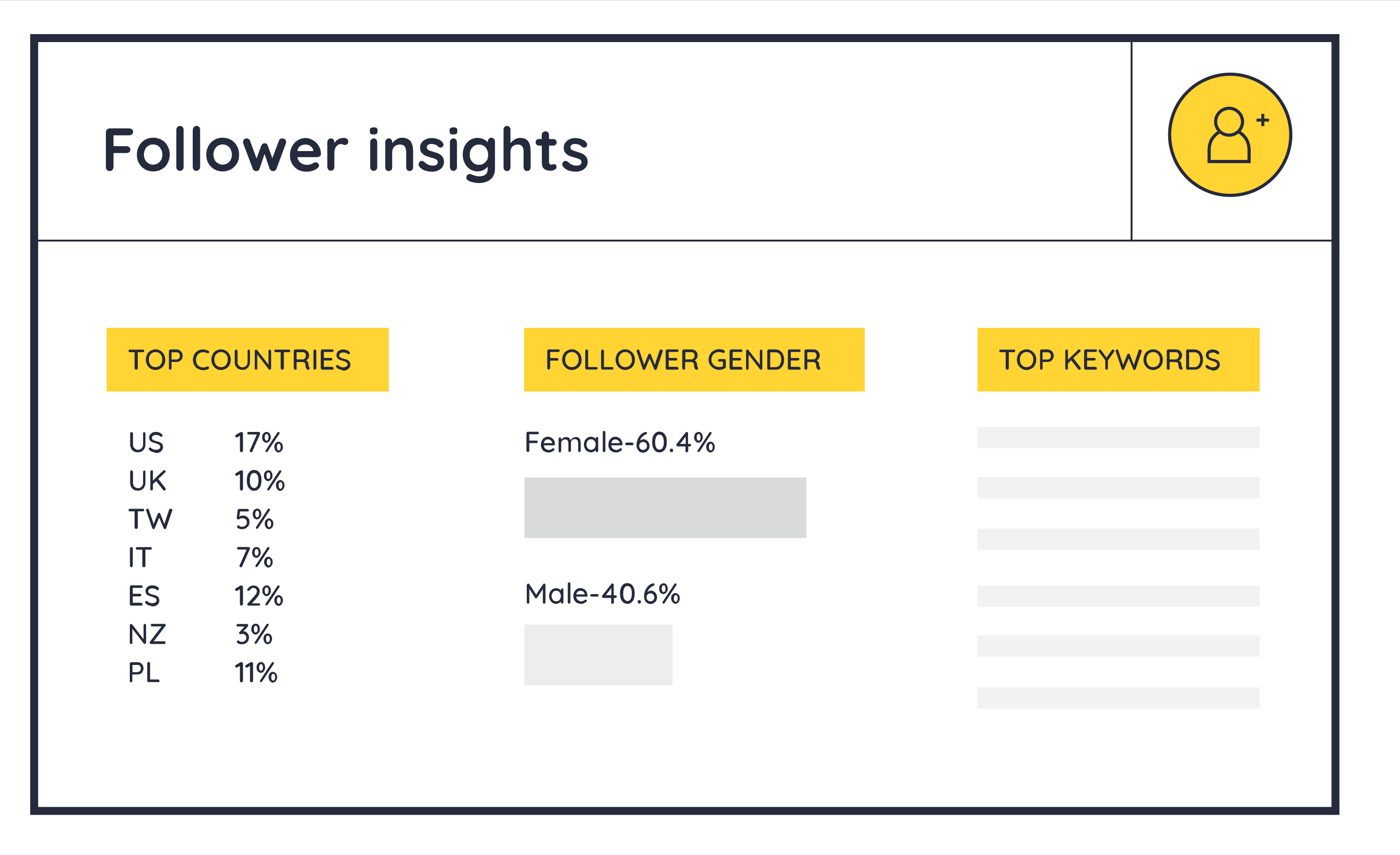 Keyhole dashboard showing follower insights: top countries include US, UK, ES, and PL; audience is 60.4% female, 40.6% male. Top keywords column is visible but blurred.