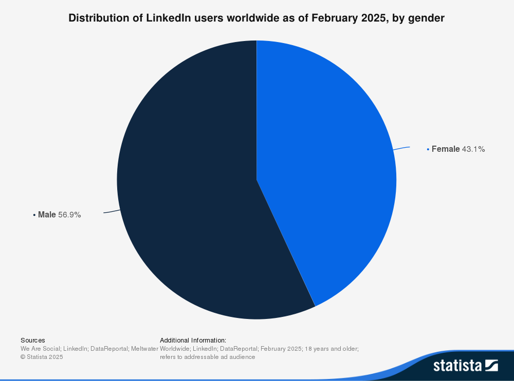 Diagramm mit Anteil männlicher (56,9 %) und weiblicher (43,1 %) LinkedIn-Nutzer:innen weltweit, basierend auf Statista-Daten.