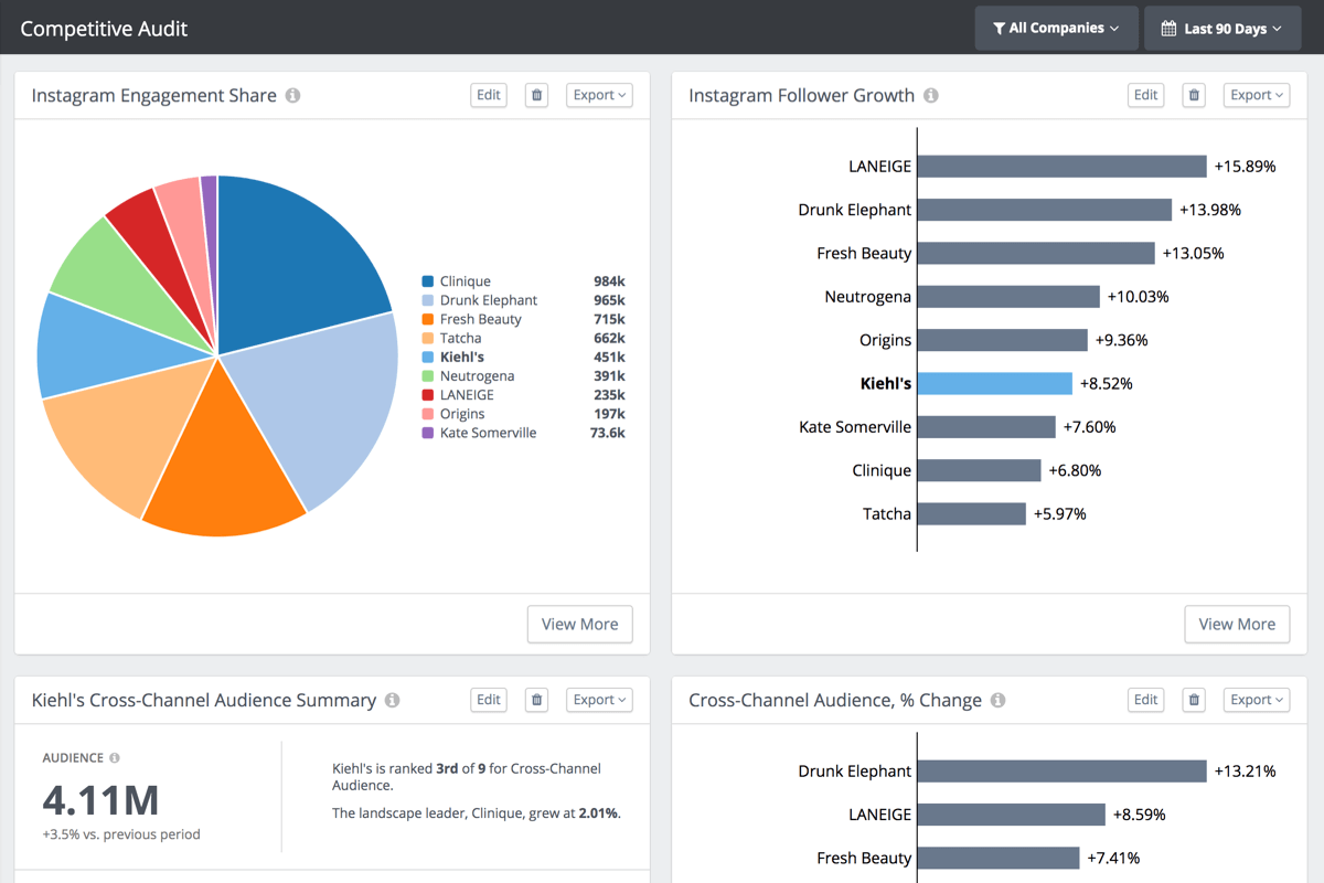 Rival IQ dashboard showing Instagram engagement share pie chart, follower growth bars, and Kiehl’s 4.11M cross-channel audience with rankings vs. Clinique, LANEIGE, Drunk Elephant, and more.