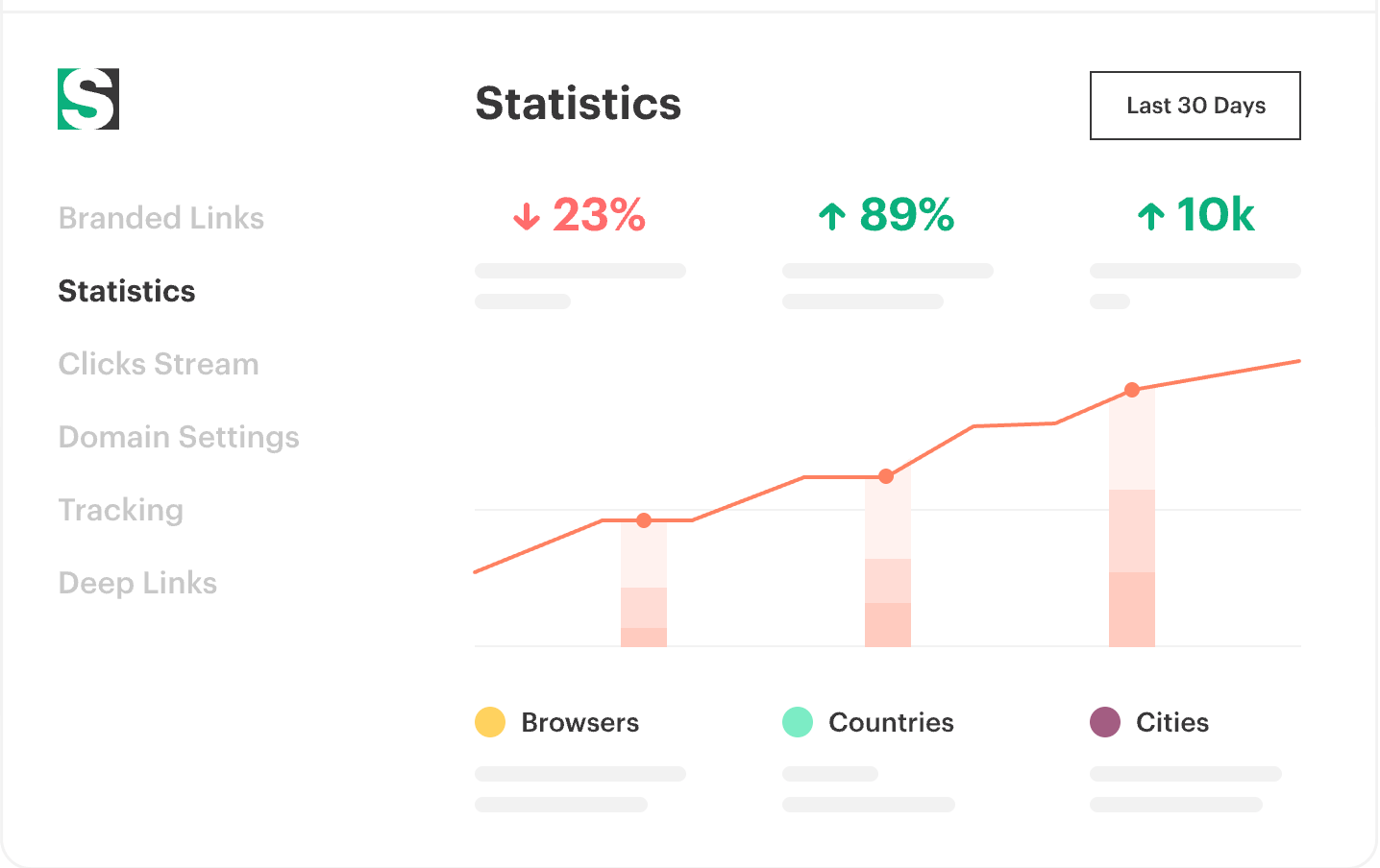 Short.io dashboard showing link stats over 30 days: 23% drop in one metric, 89% rise in another, 10k growth. Includes a performance line graph across browsers, countries, and cities