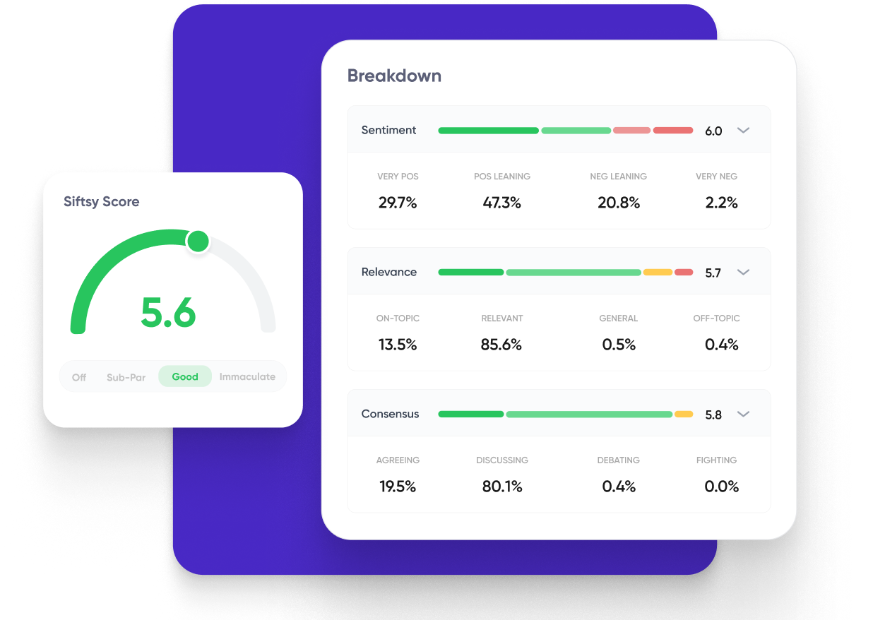 Siftsy dashboard showing a score of 5.6 (‘Good’) with sentiment, relevance, and consensus breakdowns. Most content is positive-leaning, relevant, and in discussion