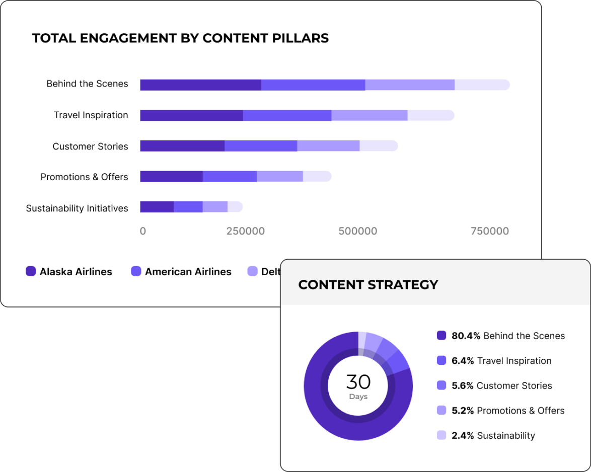 Socialinsider bar and donut charts showing airline content engagement. ‘Behind the Scenes’ posts drive 80% of results, with lower engagement from offers, stories, inspiration, and sustainability