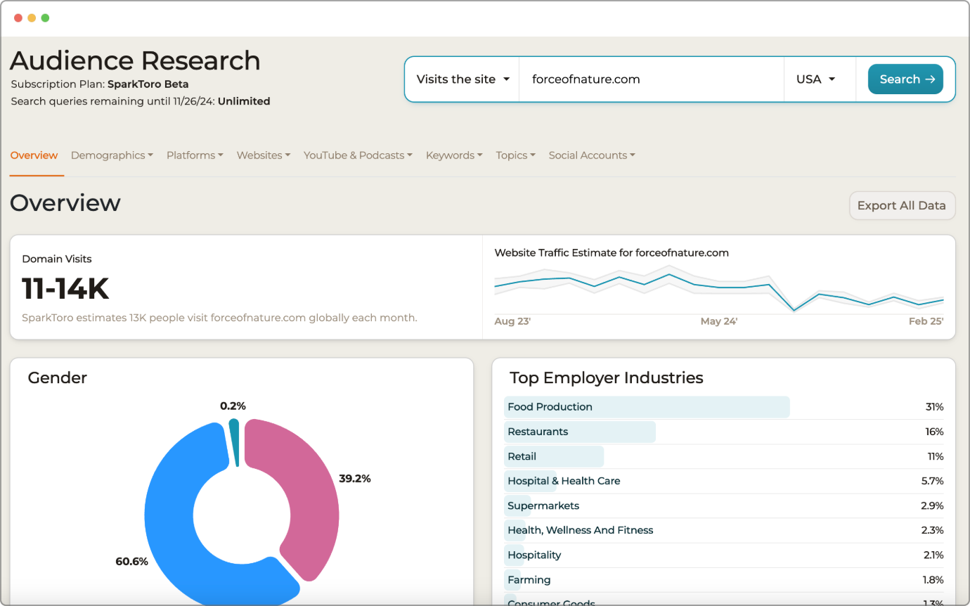 SparkToro audience research dashboard showing domain visits, gender breakdown, and top employer industries for visitors to forceofnature.com