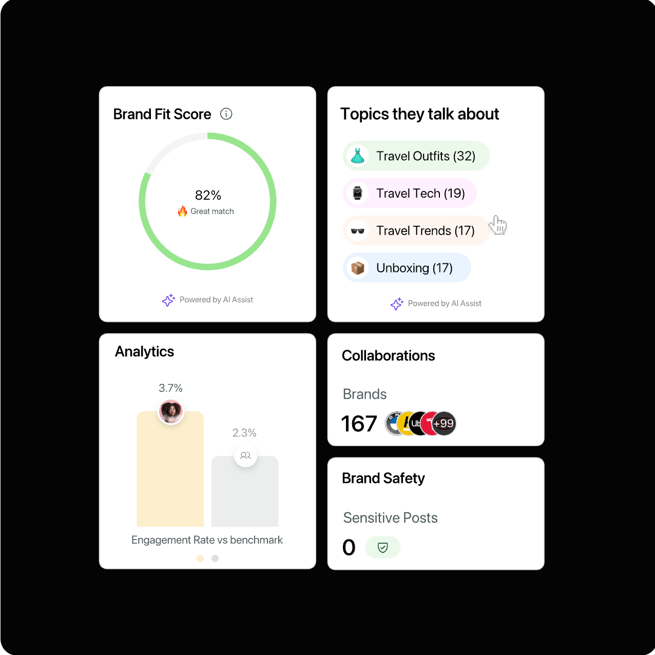 Dashboard from social media marketing tool sprout social showing a Brand Fit Score, top topics like Travel Outfits and Tech, engagement rate, brand collaborations, and brand safety
