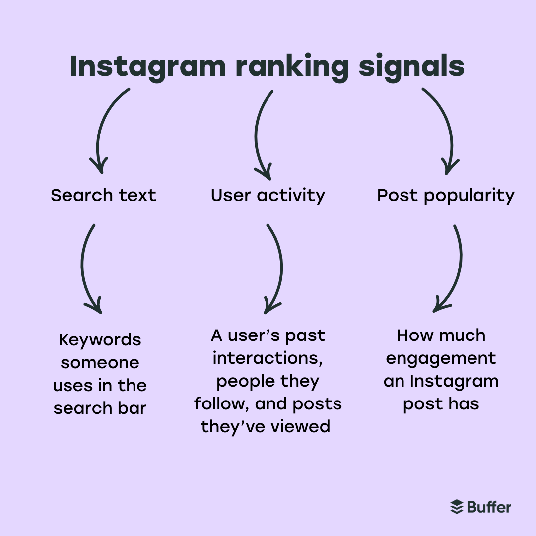 Instagram SEO: How to Rank on Instagram and Get Your Posts on Google