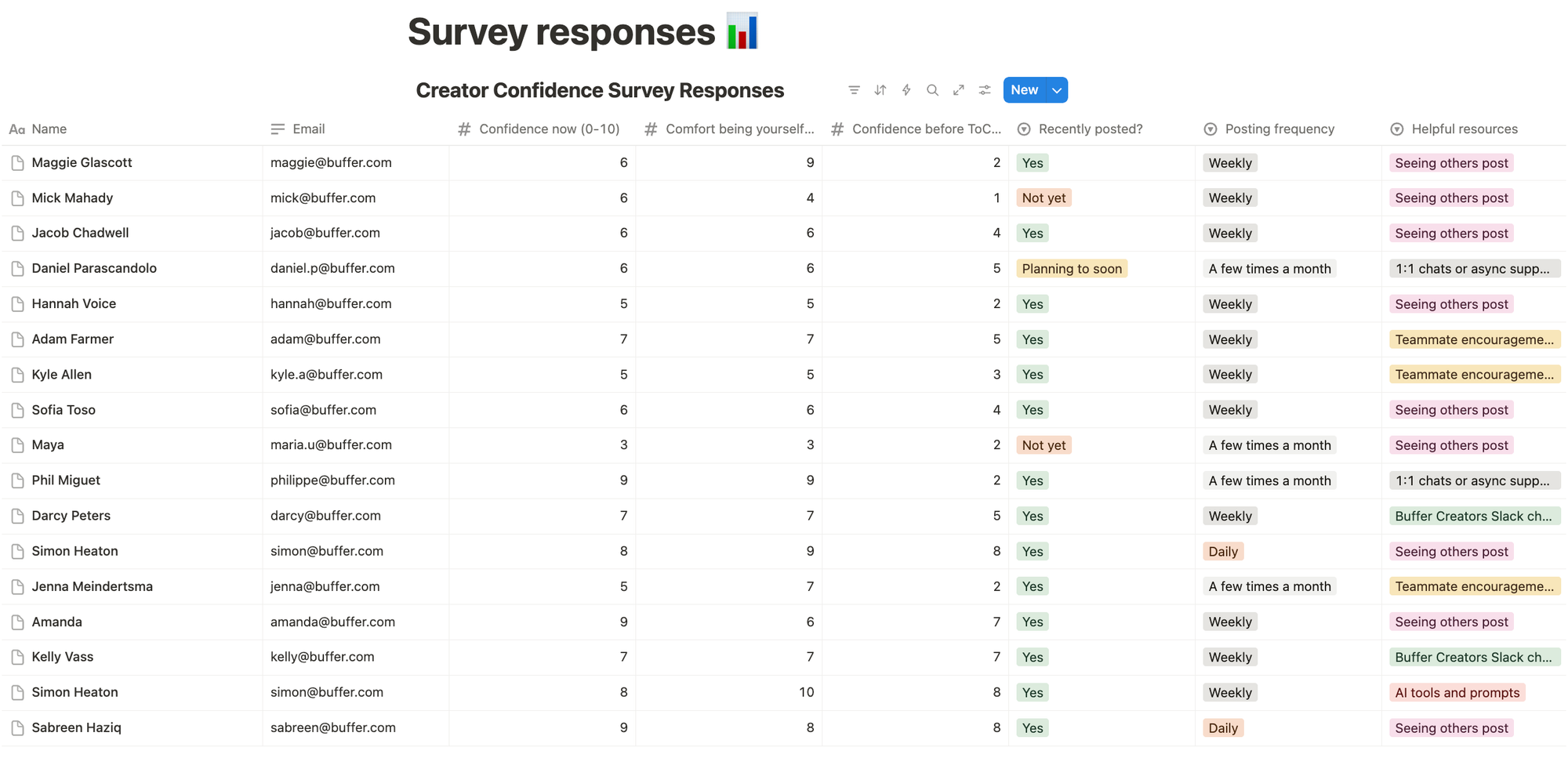 How We’re Empowering the Entire Buffer Team to Become Creators