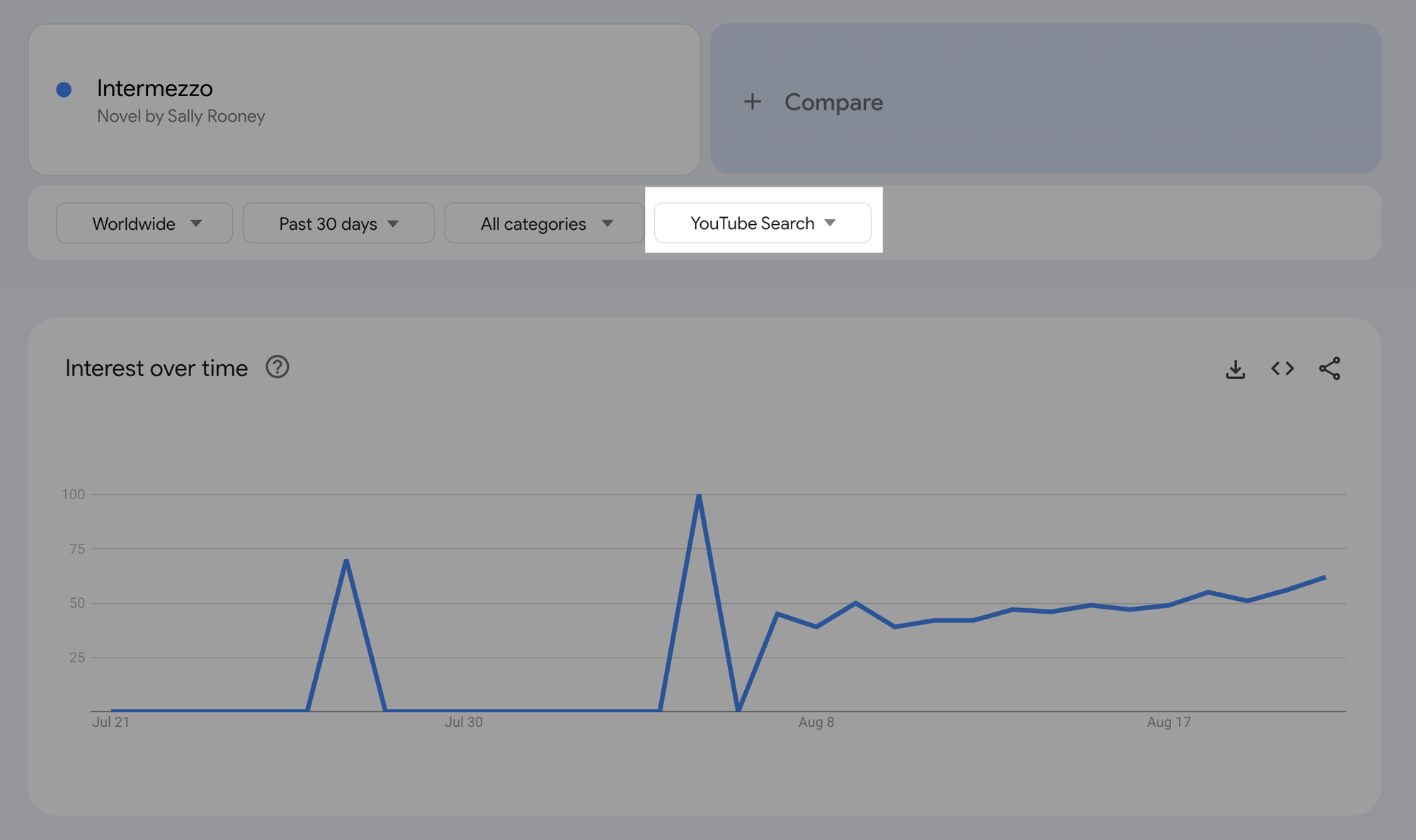 Here’s alt text under 190 characters for the image: Google Trends graph showing YouTube search interest in Sally Rooney’s novel Intermezzo over the past 30 days, with noticeable spikes and a steady upward trend.