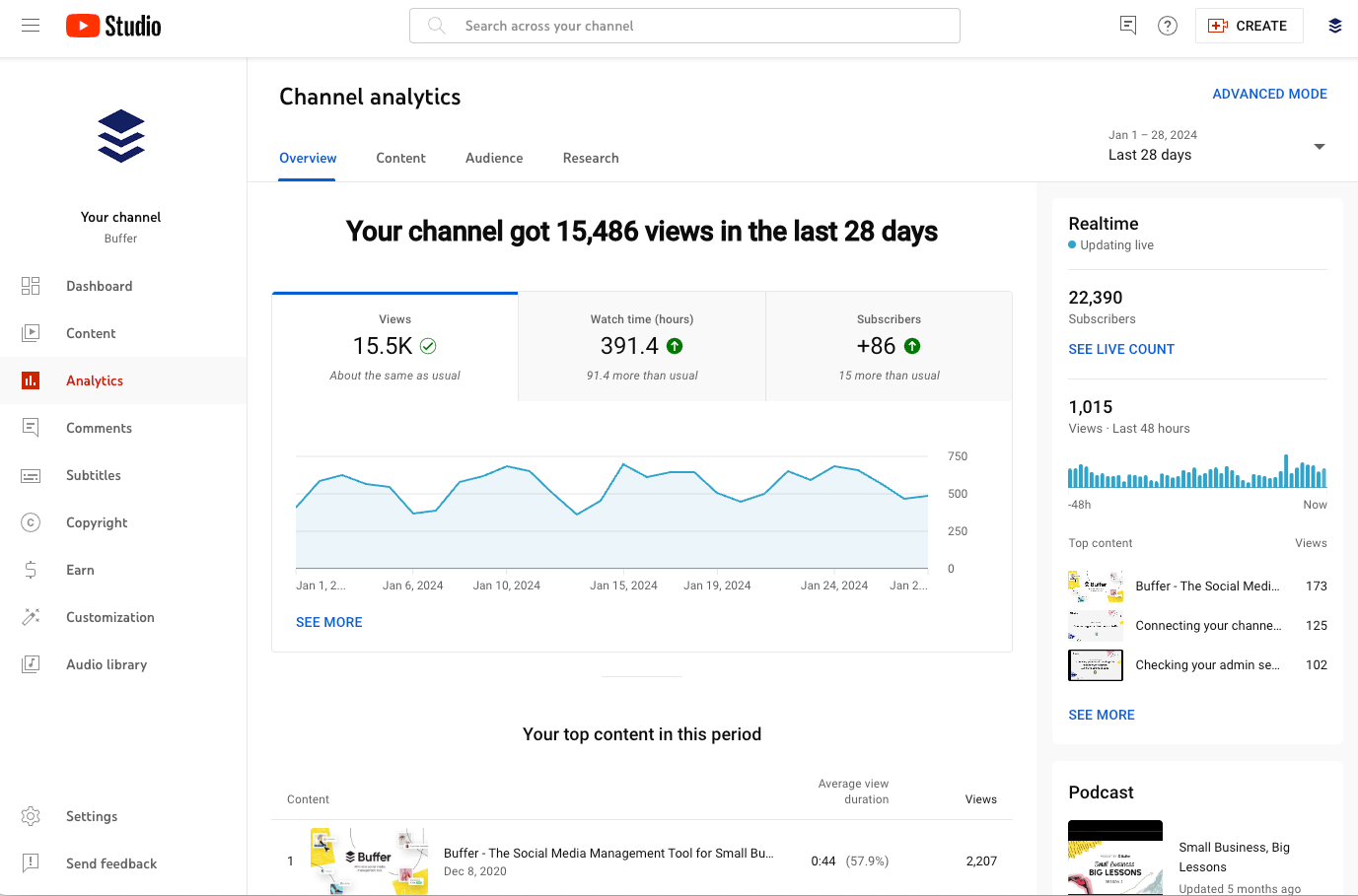 Alt text (under 190 characters): YouTube Studio analytics dashboard showing 15.5K views, 391.4 watch hours, and 86 new subscribers in the past 28 days, with a graph of daily views and top-performing videos.