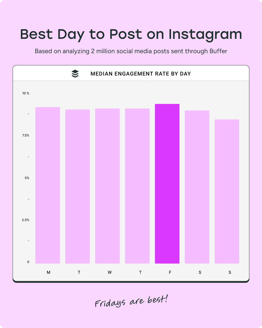 Best Time to Post on Instagram in 2025: Data from 2 Million Posts
