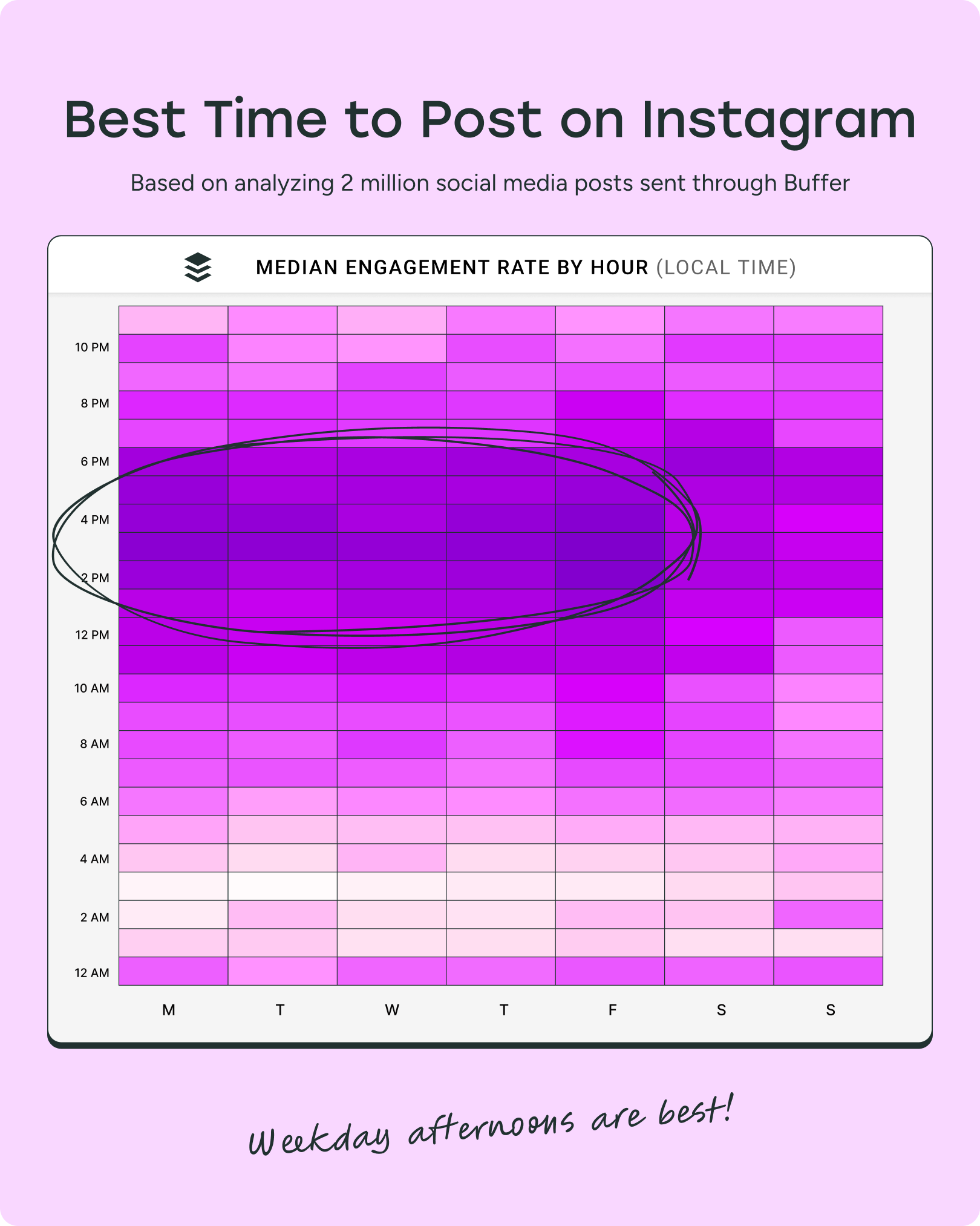 Best Time to Post on Instagram in 2025: Data from 2 Million Posts