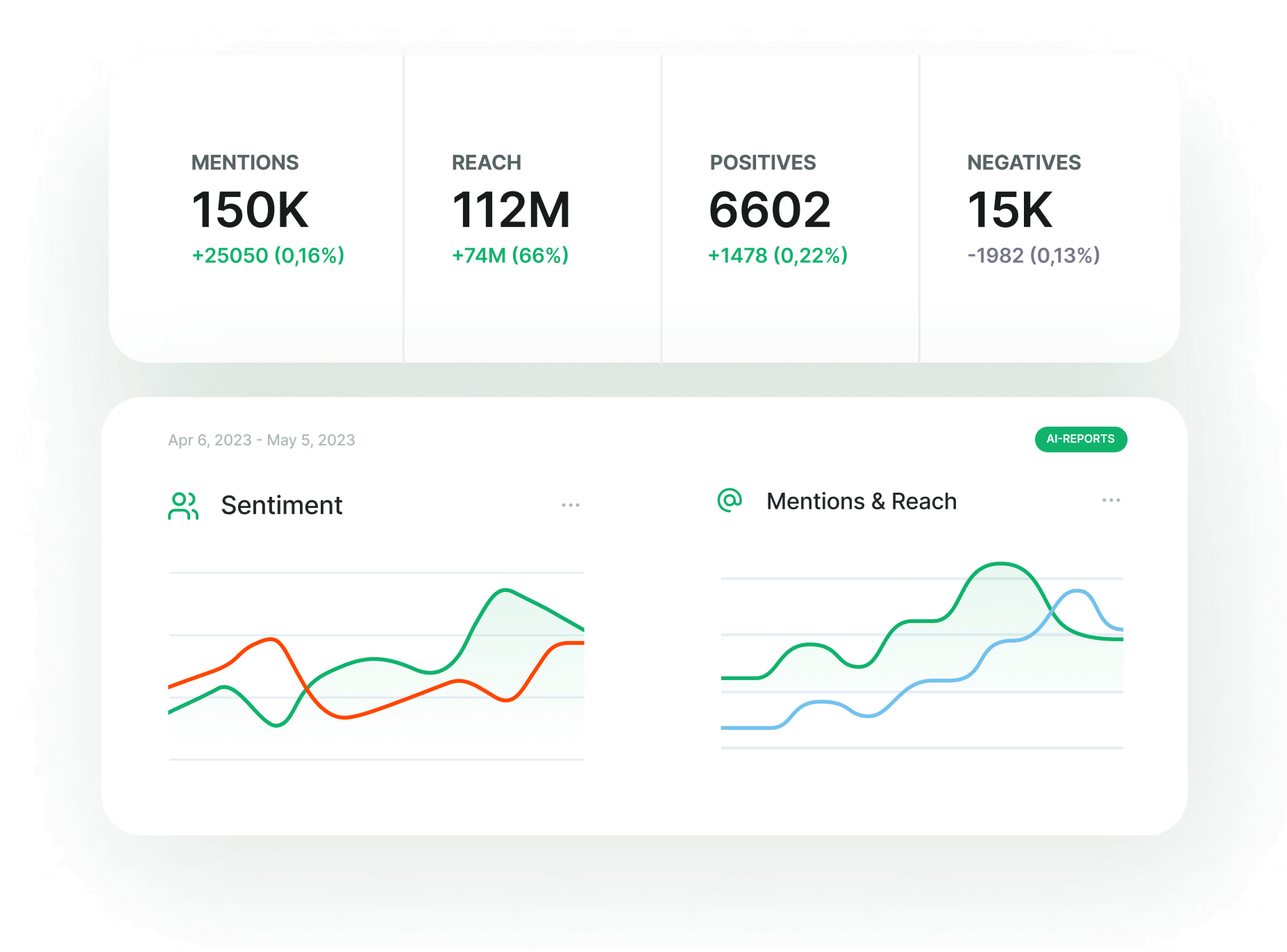 Social media analytics dashboard showing 150K mentions, 112M reach, 6,602 positives, and 15K negatives, with sentiment and reach trends from April 6 to May 5, 2023.