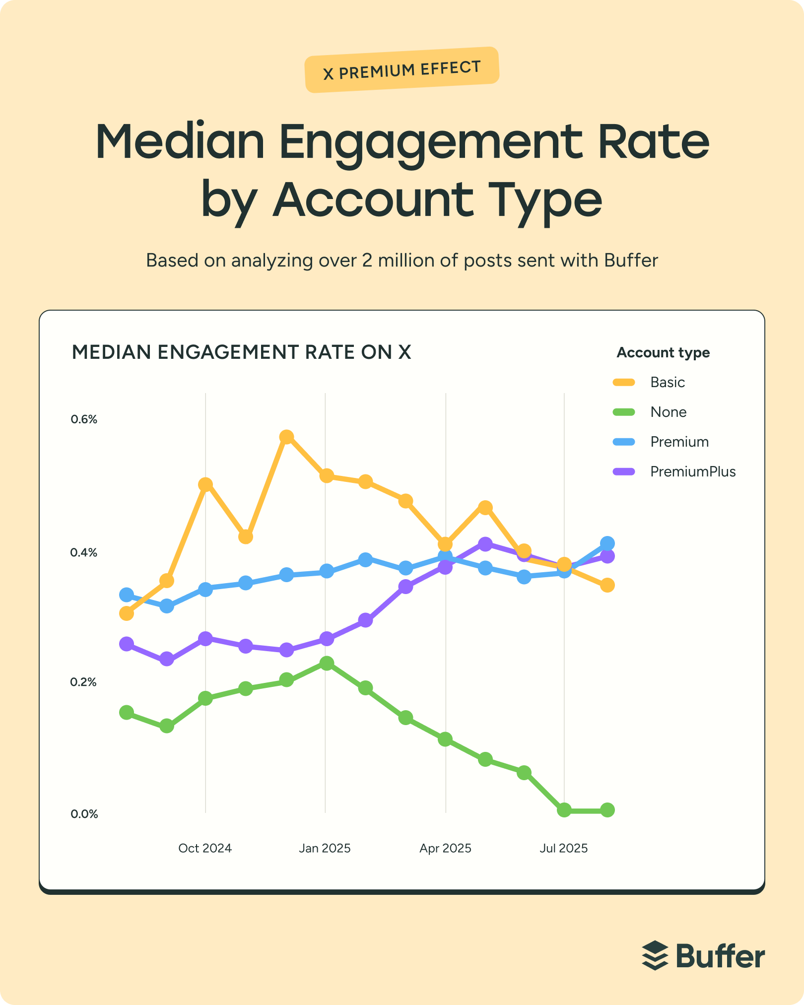 Does X Premium Really Boost Your Reach? An Analysis of 18M+ Posts