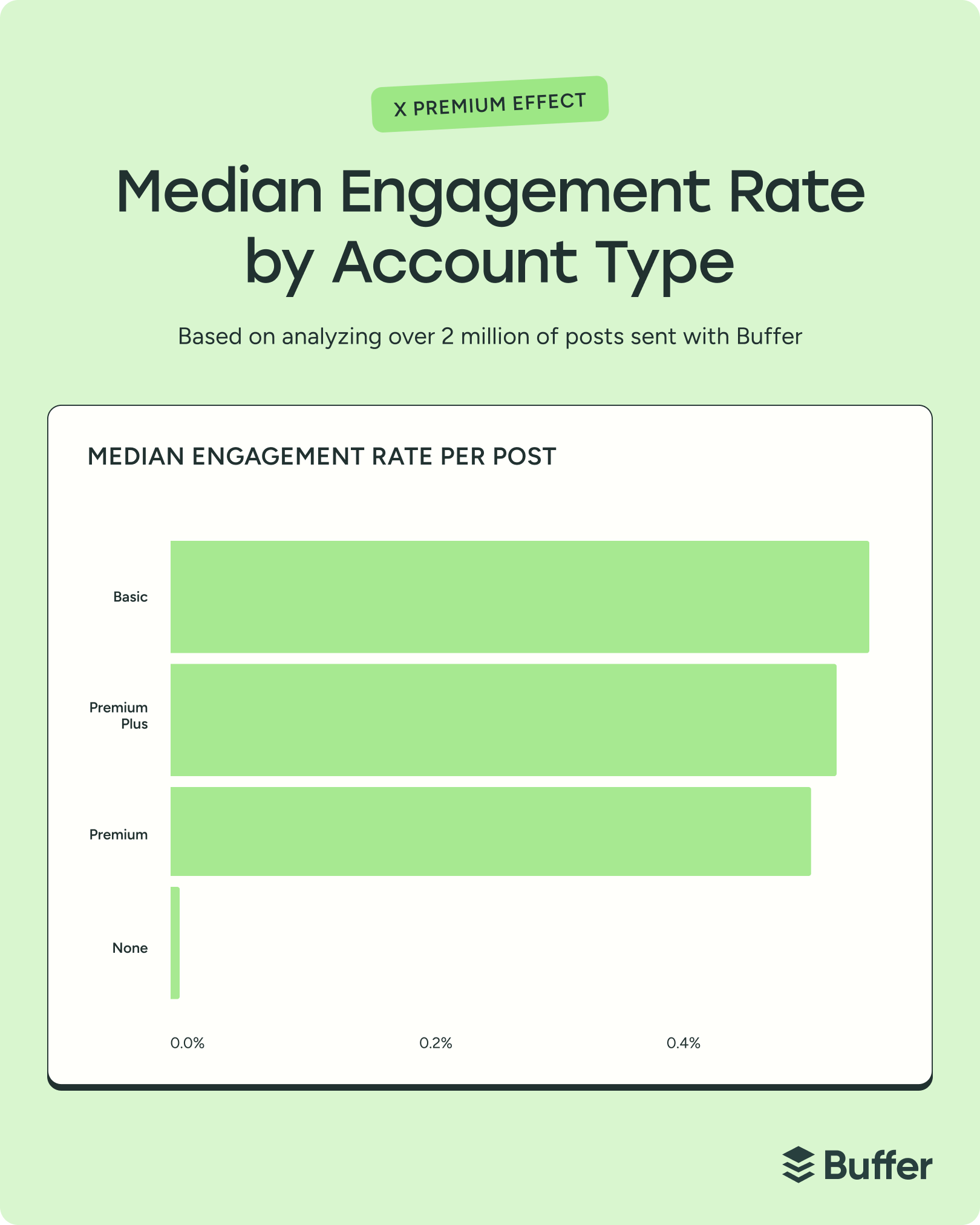 Does X Premium Really Boost Your Reach? An Analysis of 18M+ Posts