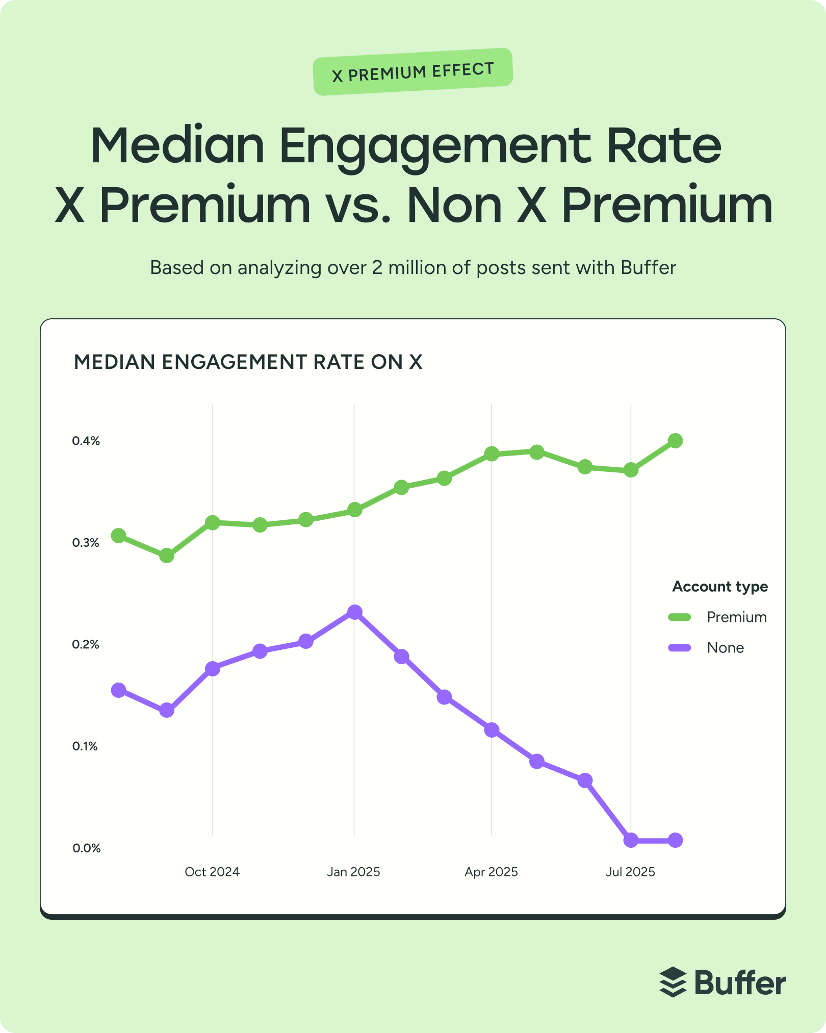 Does X Premium Really Boost Your Reach? An Analysis of 18M+ Posts
