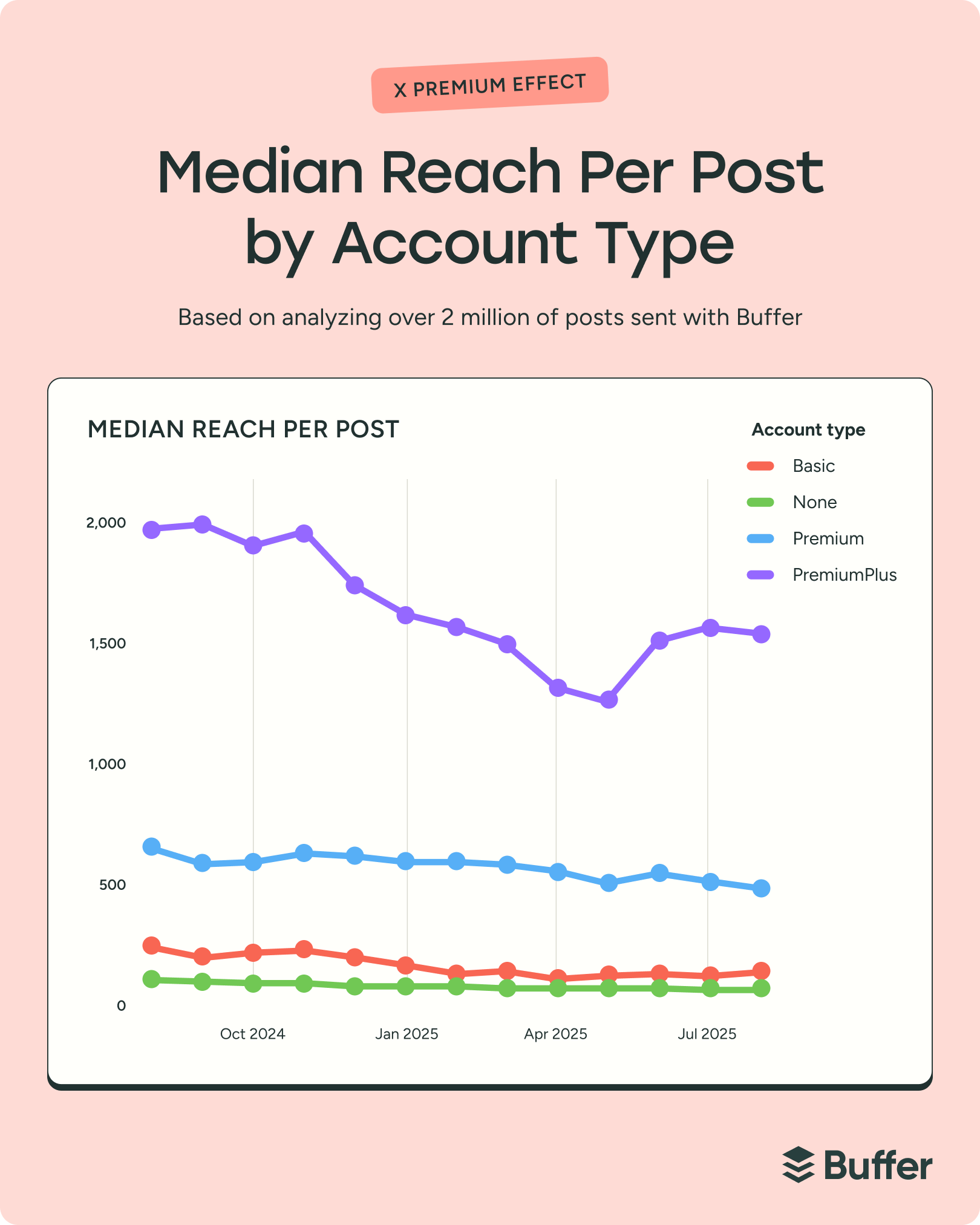Does X Premium Really Boost Your Reach? An Analysis of 18M+ Posts