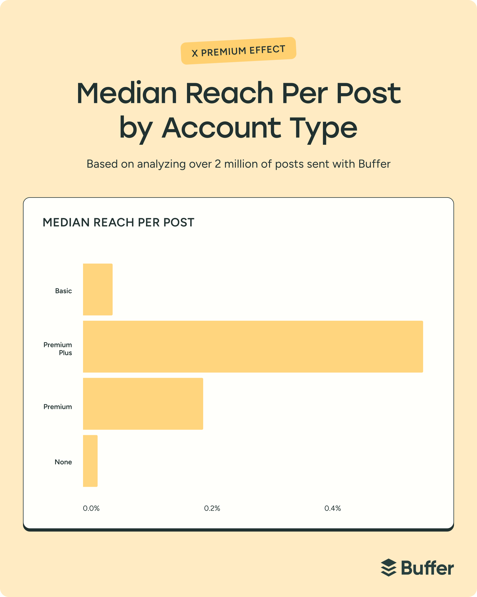 Do Posts with Links Affect Content Performance on X?