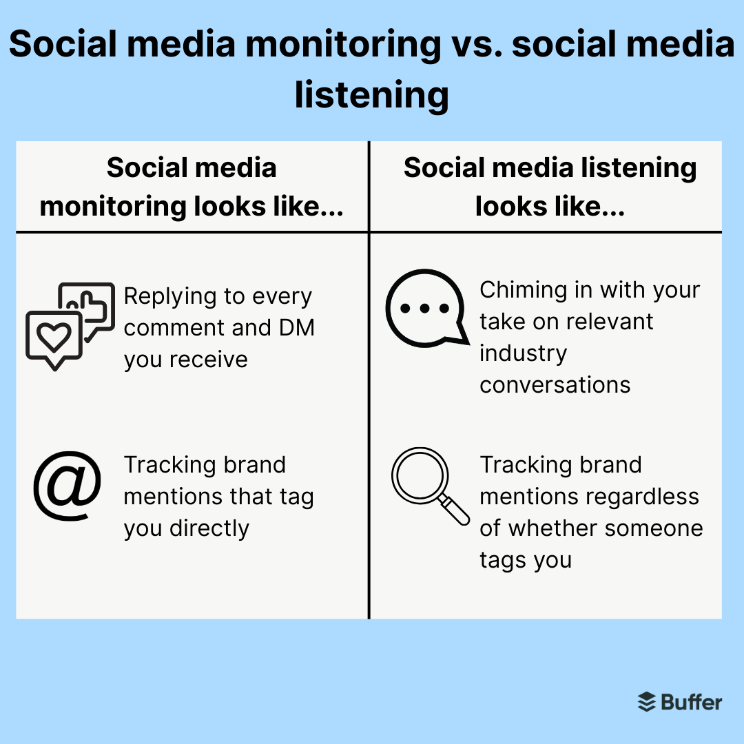 Comparison chart showing differences between social media monitoring (e.g., replying to DMs, tracking direct tags) and listening (e.g., joining industry conversations, tracking all mentions).