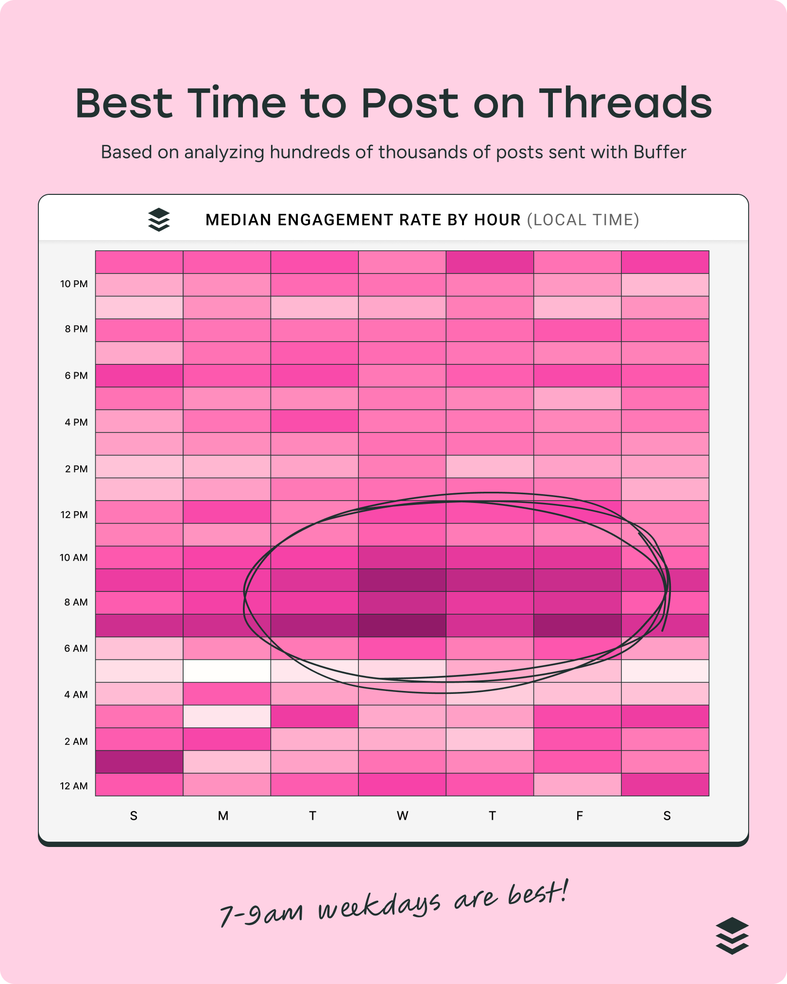 Heatmap showing median engagement rates on Threads by hour and day. Darkest activity appears 7–9 AM on weekdays, with a note below: “7–9am weekdays are best!”